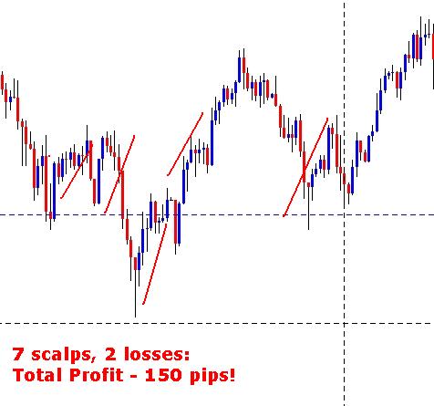 Forex Scalping BluePrint Example